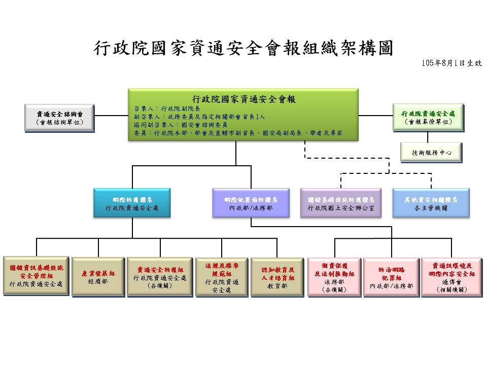 资料来源:资通安全处 行政院国家资通安全会报组织架构图